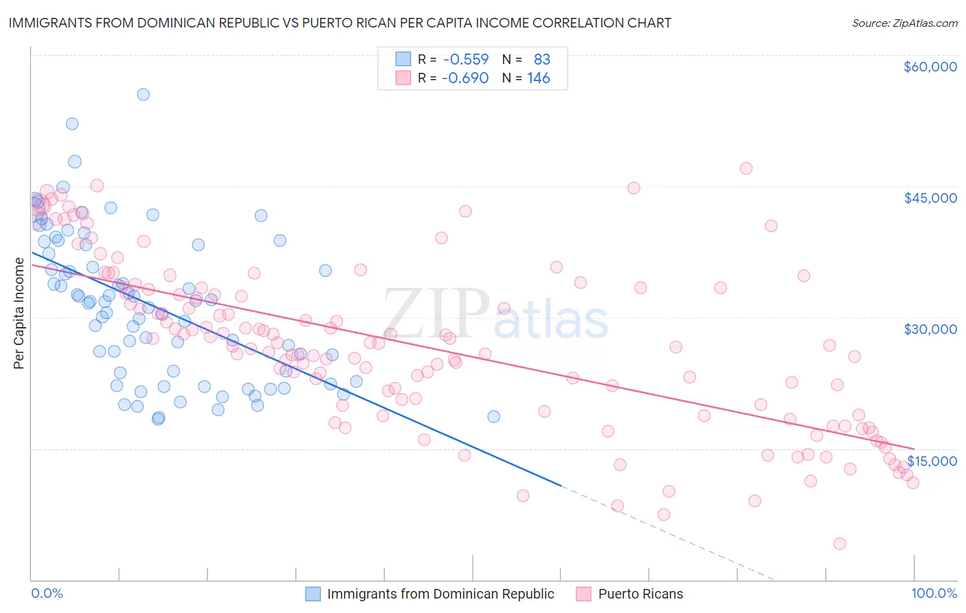 Immigrants from Dominican Republic vs Puerto Rican Per Capita Income