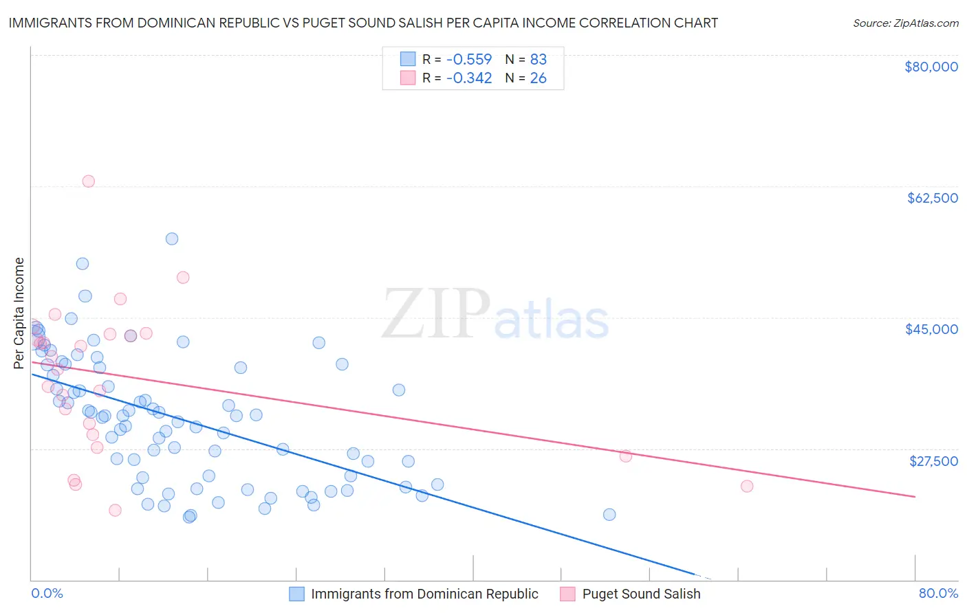Immigrants from Dominican Republic vs Puget Sound Salish Per Capita Income