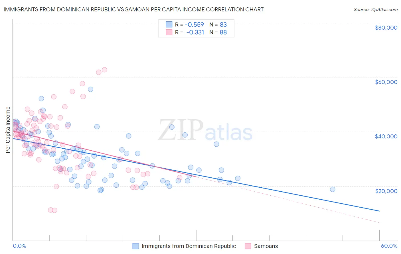 Immigrants from Dominican Republic vs Samoan Per Capita Income