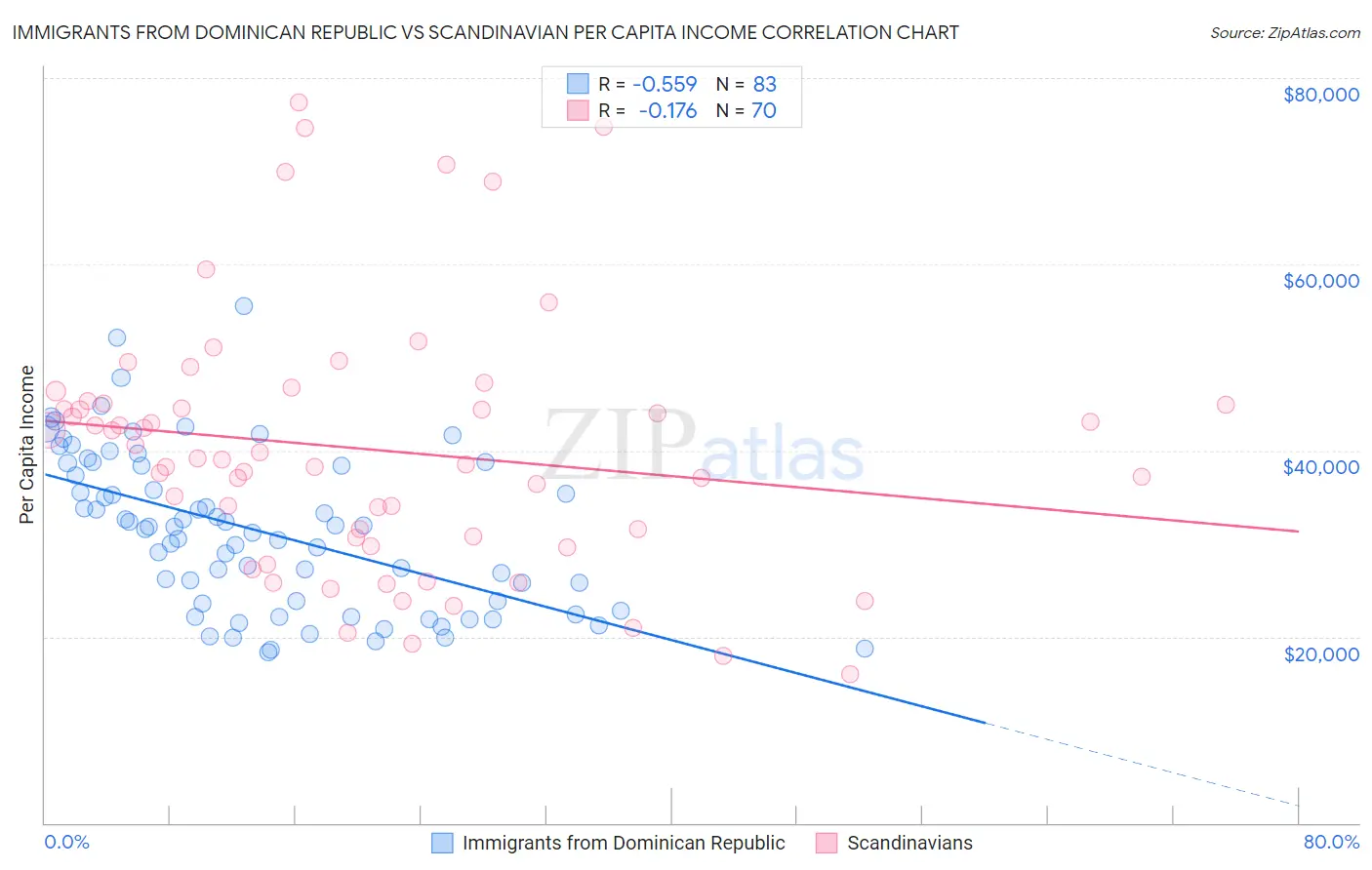 Immigrants from Dominican Republic vs Scandinavian Per Capita Income