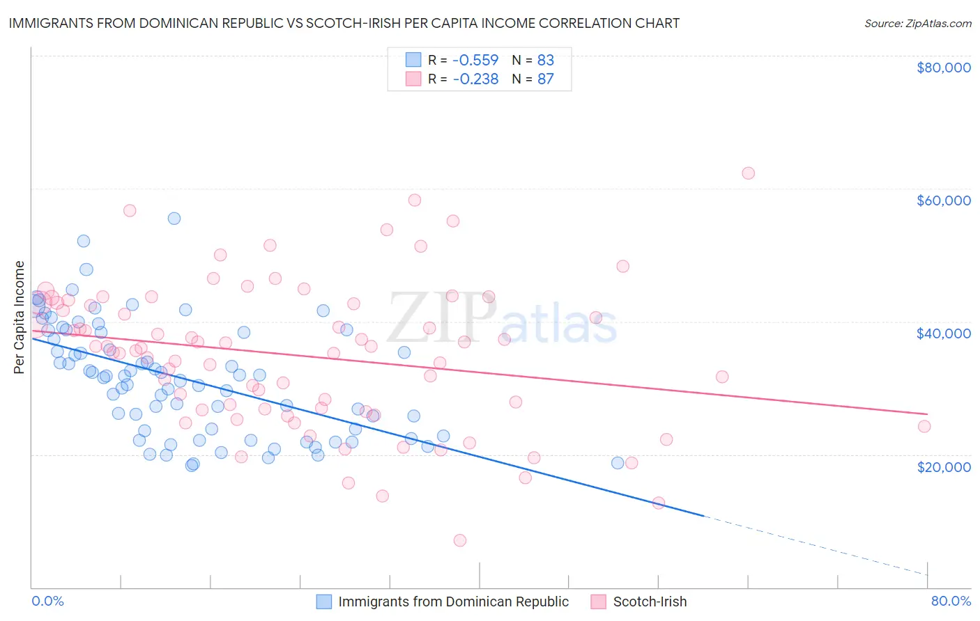 Immigrants from Dominican Republic vs Scotch-Irish Per Capita Income