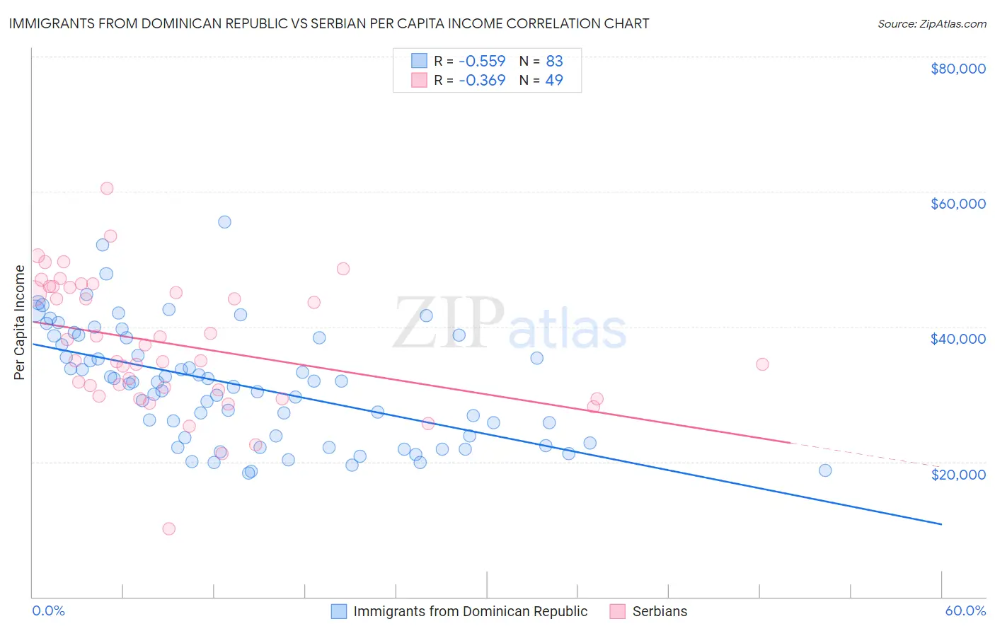Immigrants from Dominican Republic vs Serbian Per Capita Income