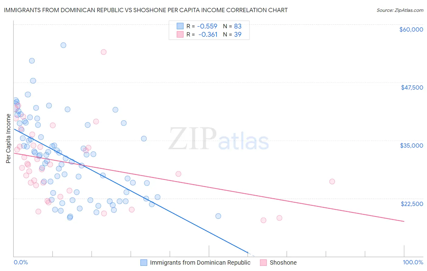 Immigrants from Dominican Republic vs Shoshone Per Capita Income