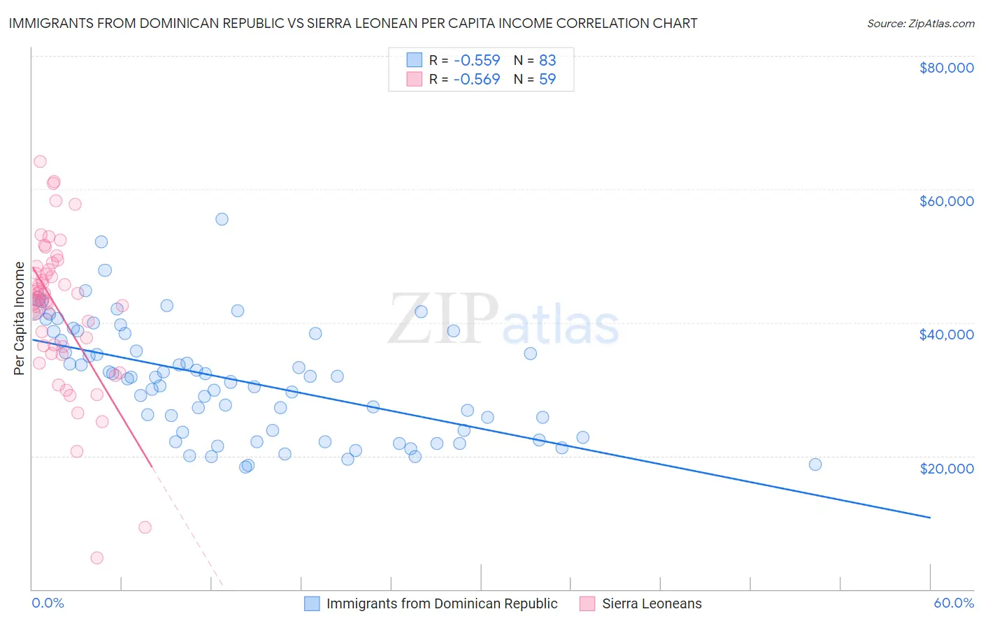 Immigrants from Dominican Republic vs Sierra Leonean Per Capita Income