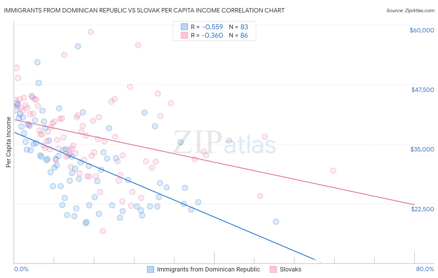 Immigrants from Dominican Republic vs Slovak Per Capita Income