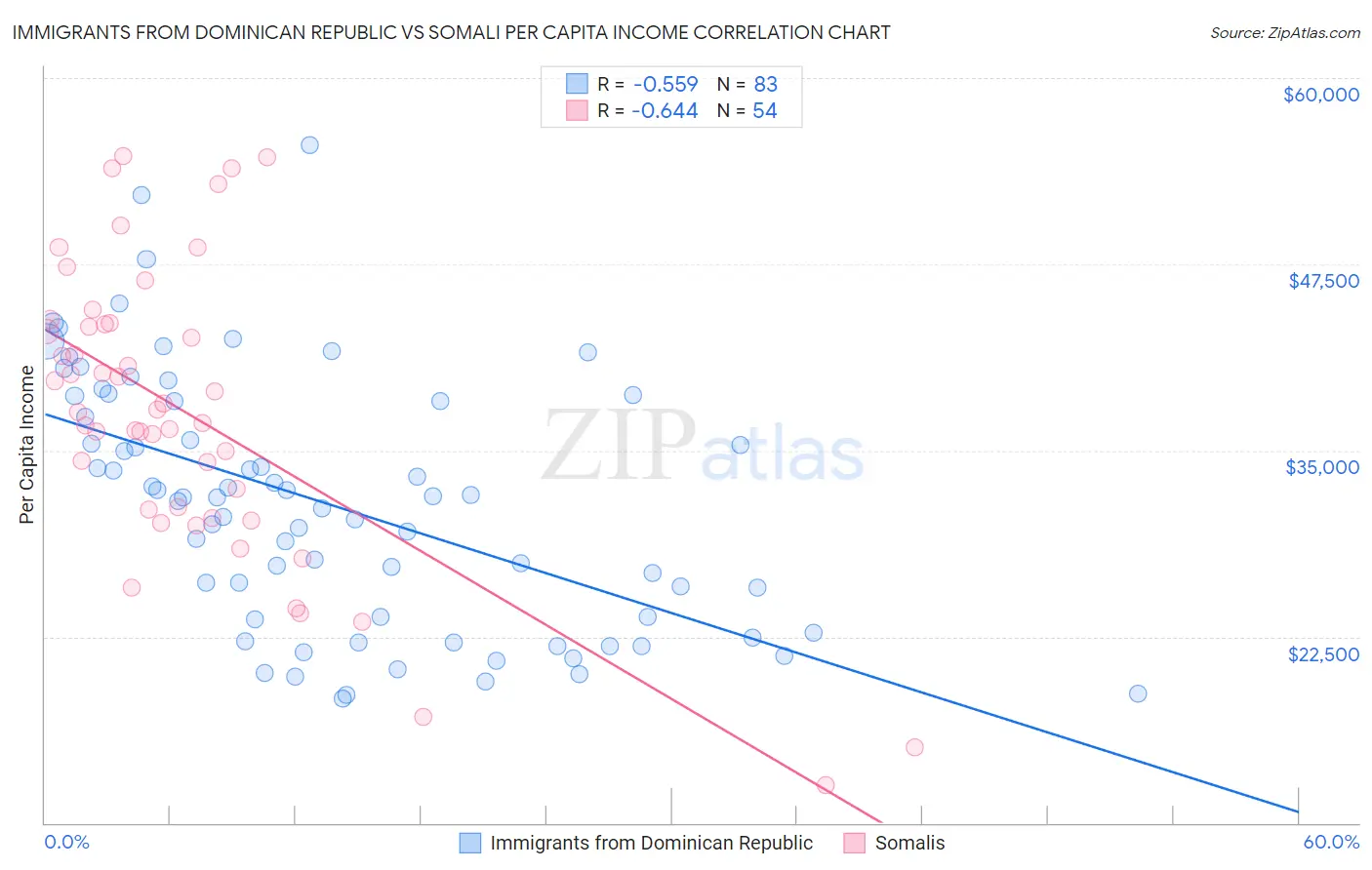 Immigrants from Dominican Republic vs Somali Per Capita Income