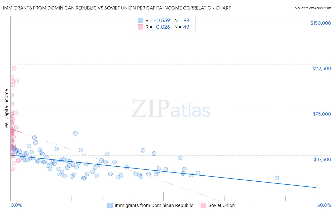 Immigrants from Dominican Republic vs Soviet Union Per Capita Income