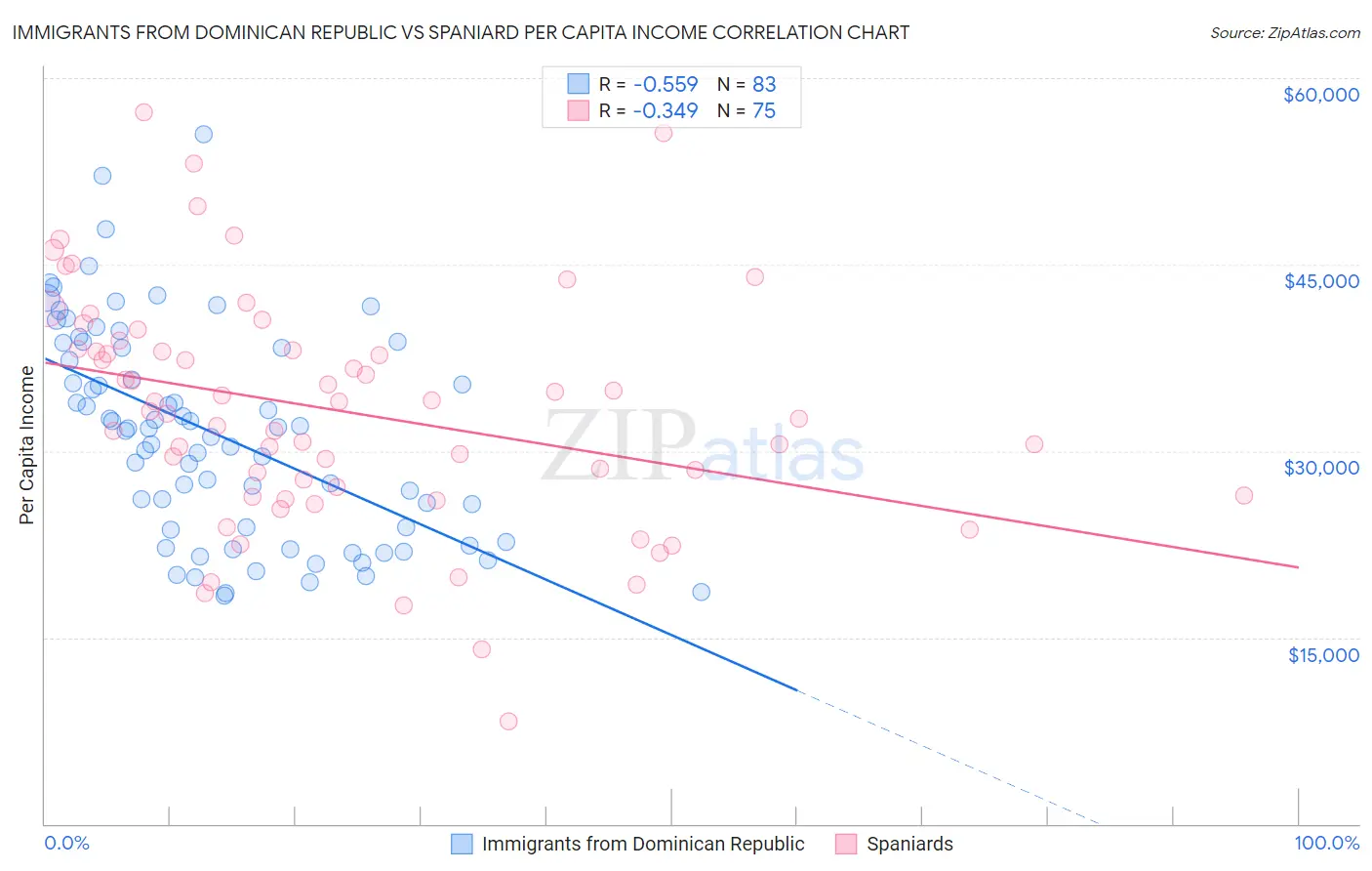 Immigrants from Dominican Republic vs Spaniard Per Capita Income