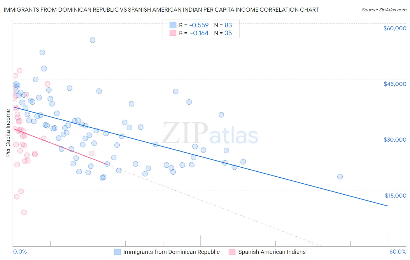 Immigrants from Dominican Republic vs Spanish American Indian Per Capita Income