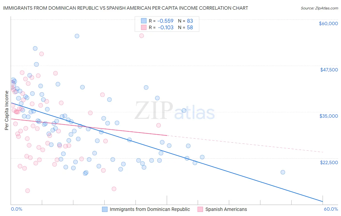 Immigrants from Dominican Republic vs Spanish American Per Capita Income