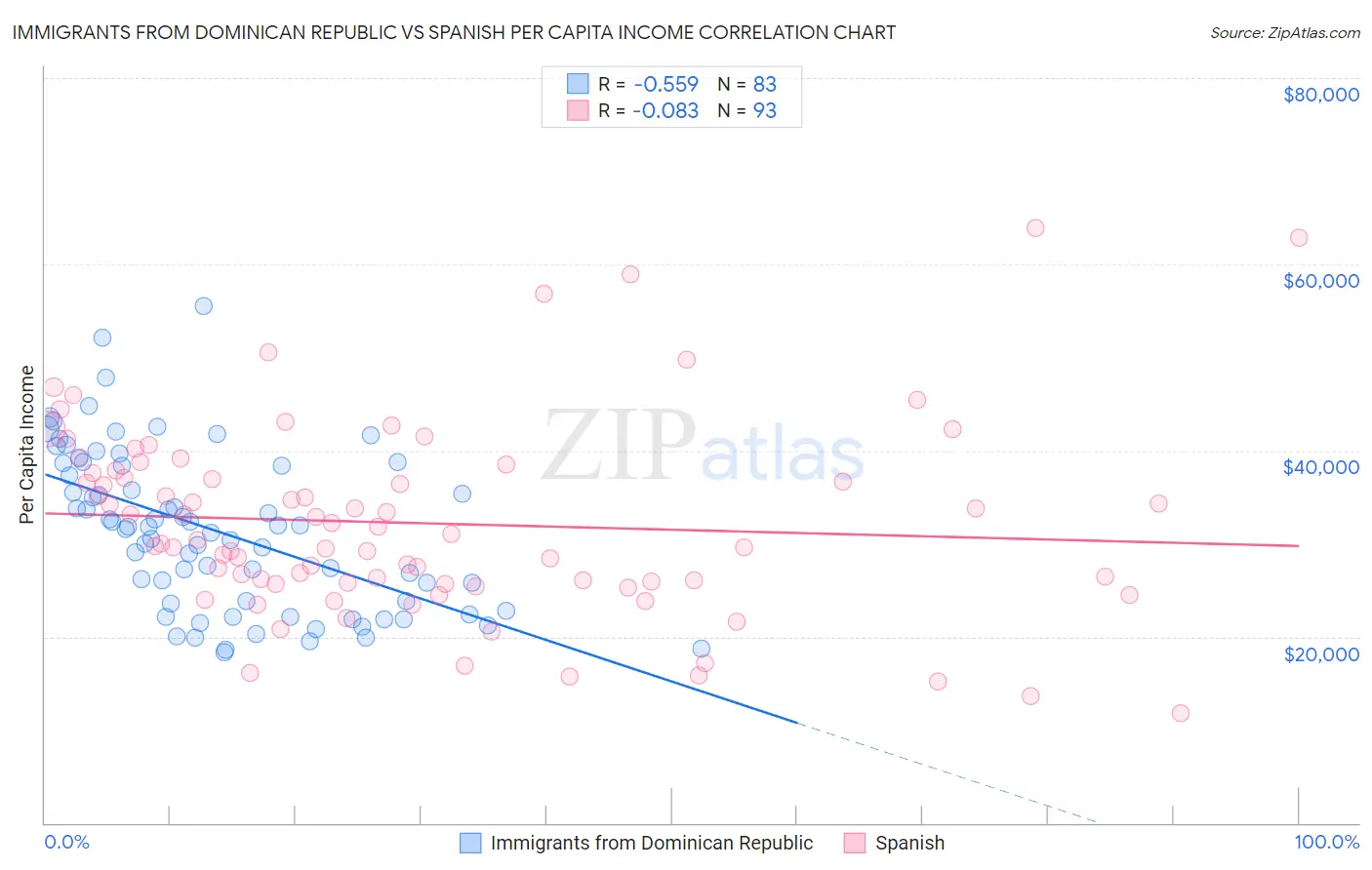 Immigrants from Dominican Republic vs Spanish Per Capita Income