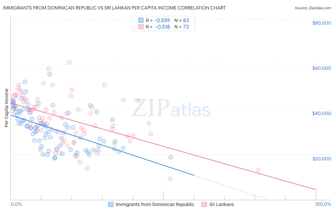 Immigrants from Dominican Republic vs Sri Lankan Per Capita Income