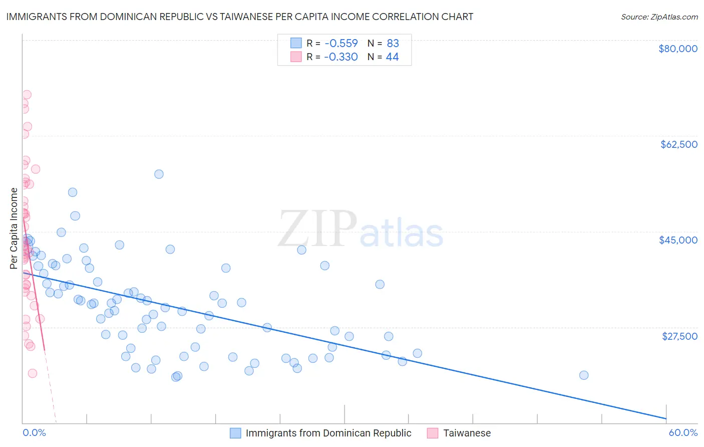 Immigrants from Dominican Republic vs Taiwanese Per Capita Income