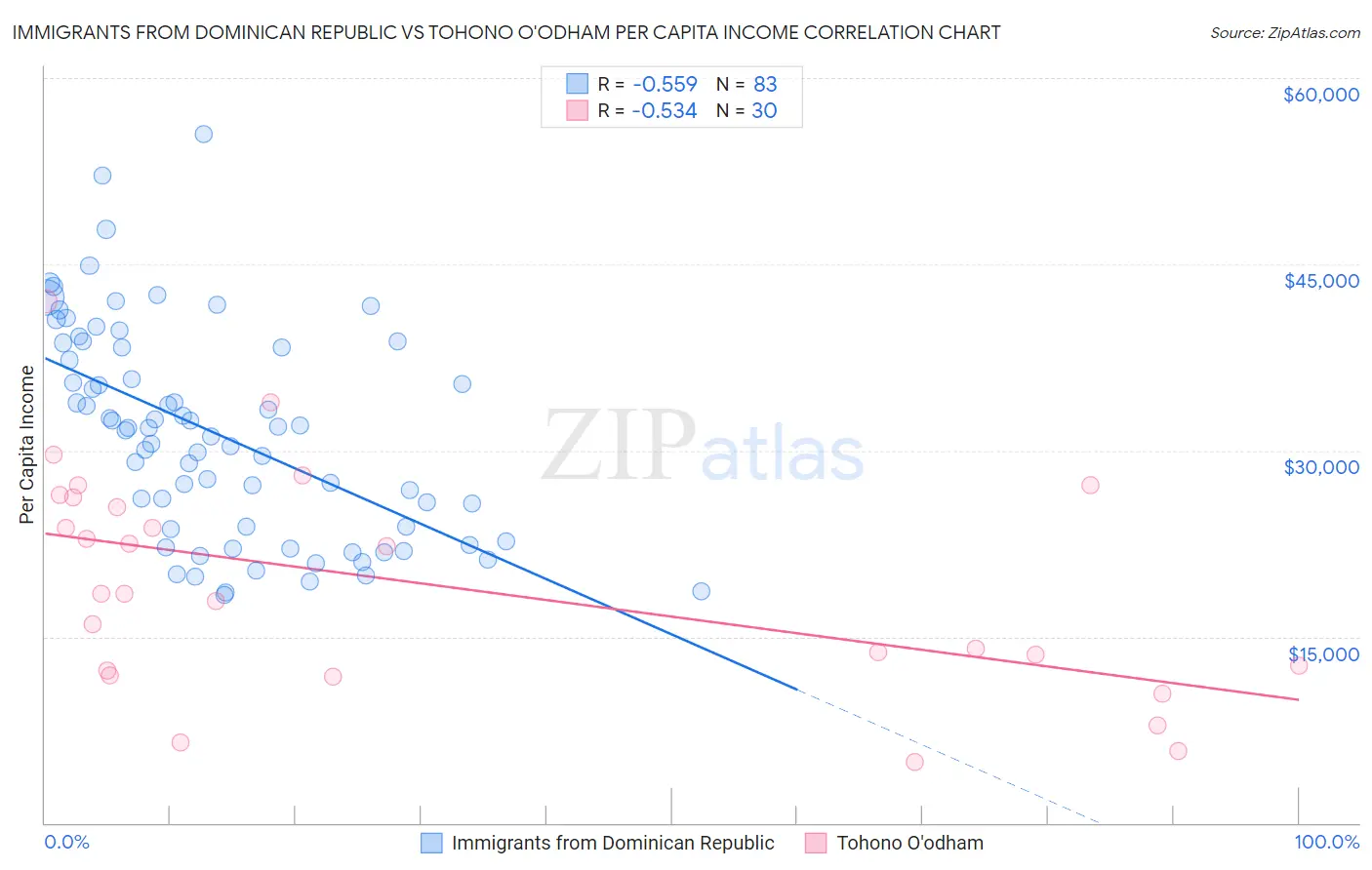 Immigrants from Dominican Republic vs Tohono O'odham Per Capita Income