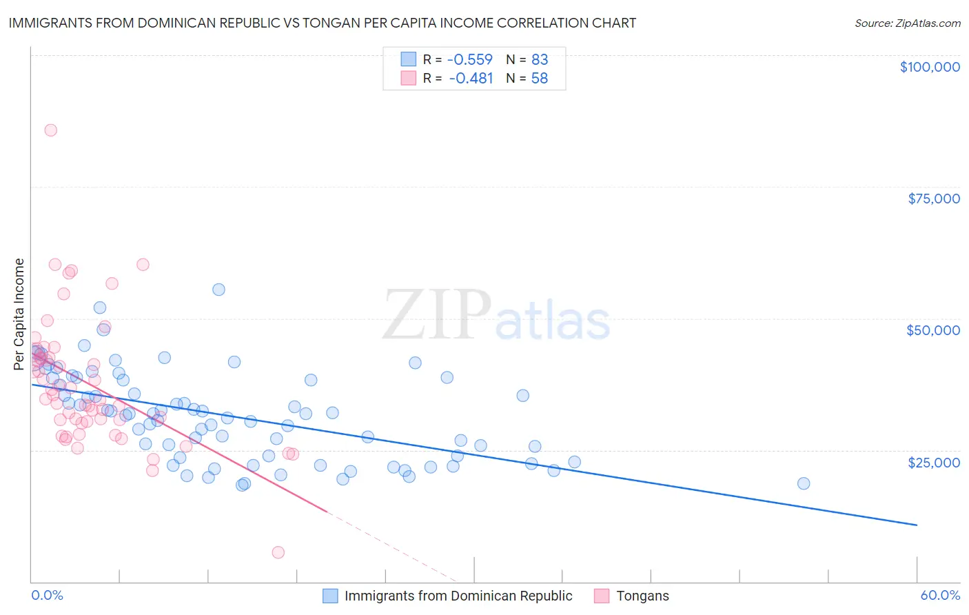Immigrants from Dominican Republic vs Tongan Per Capita Income