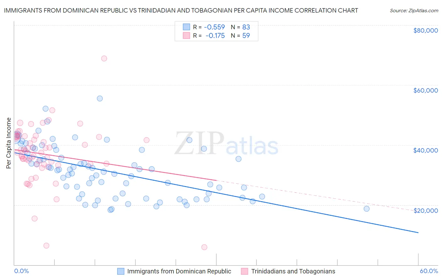 Immigrants from Dominican Republic vs Trinidadian and Tobagonian Per Capita Income