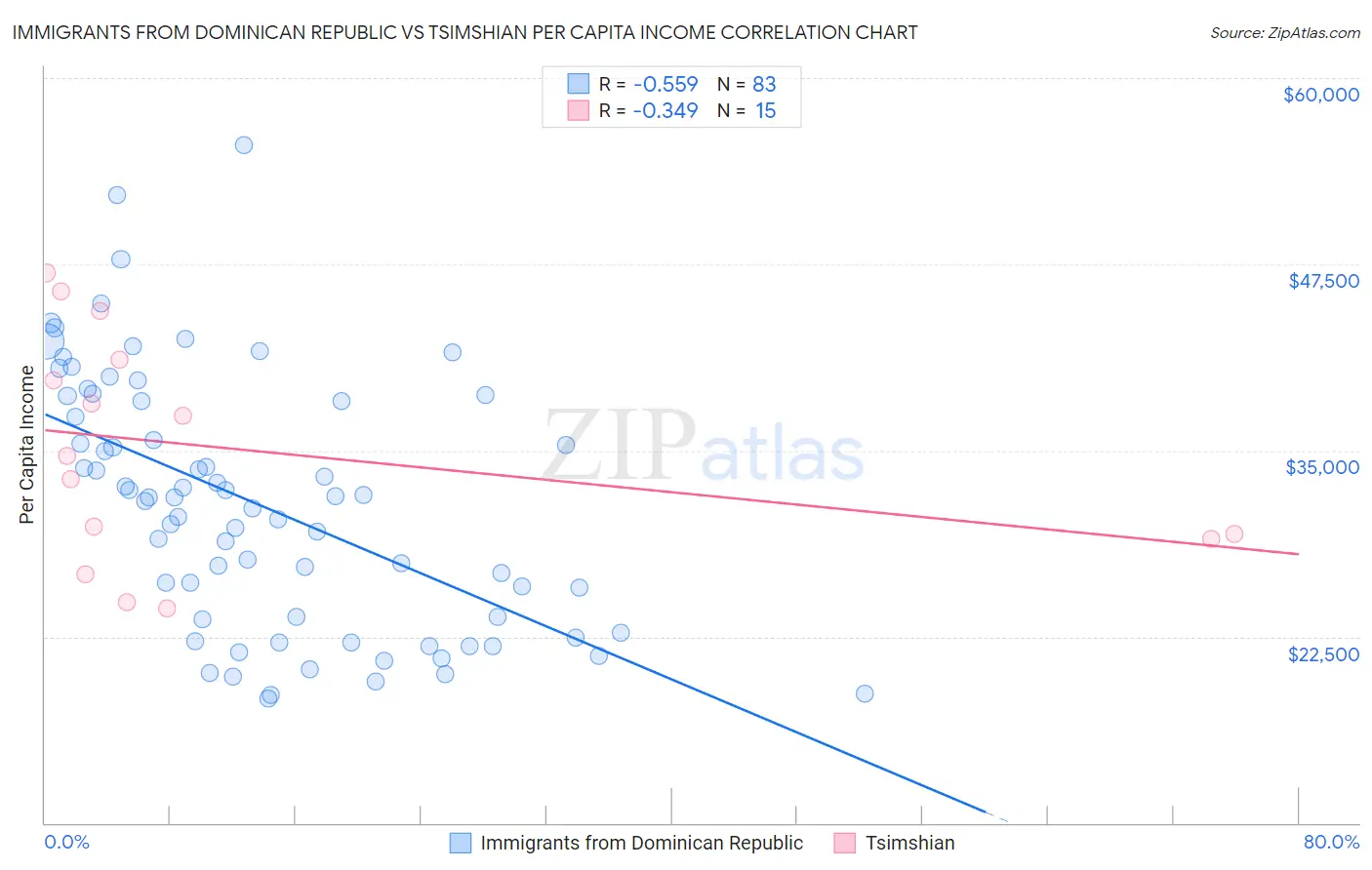 Immigrants from Dominican Republic vs Tsimshian Per Capita Income