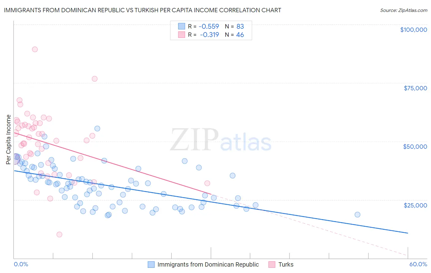 Immigrants from Dominican Republic vs Turkish Per Capita Income