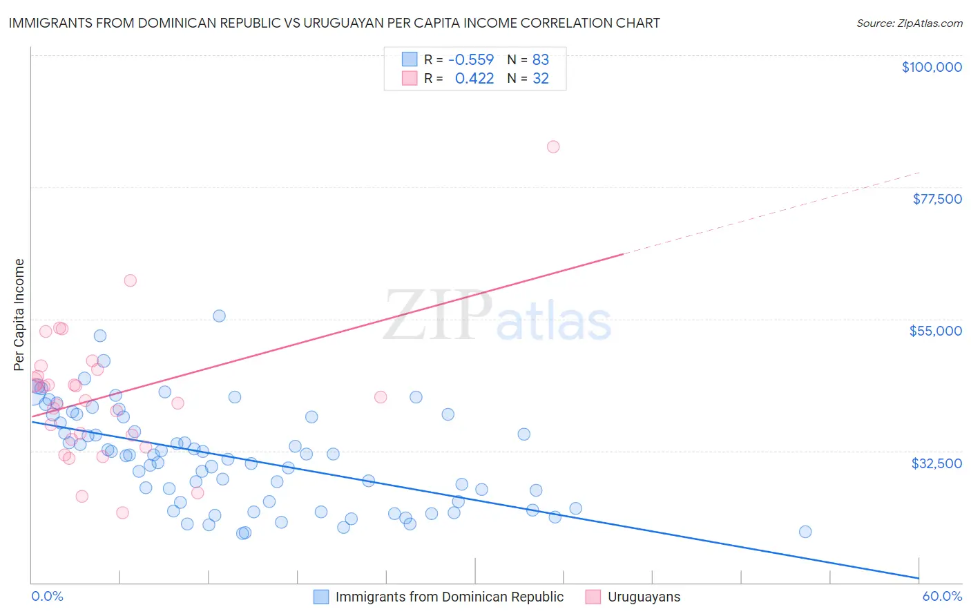 Immigrants from Dominican Republic vs Uruguayan Per Capita Income