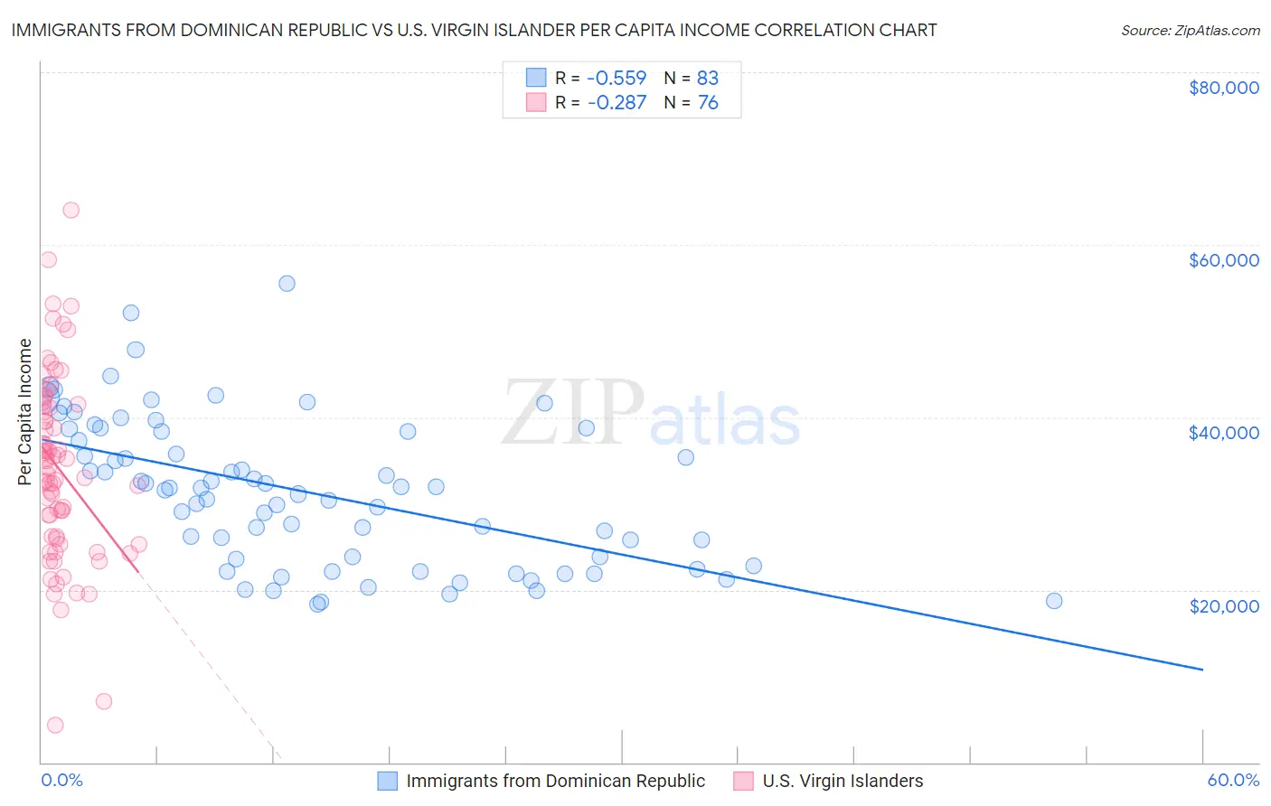 Immigrants from Dominican Republic vs U.S. Virgin Islander Per Capita Income