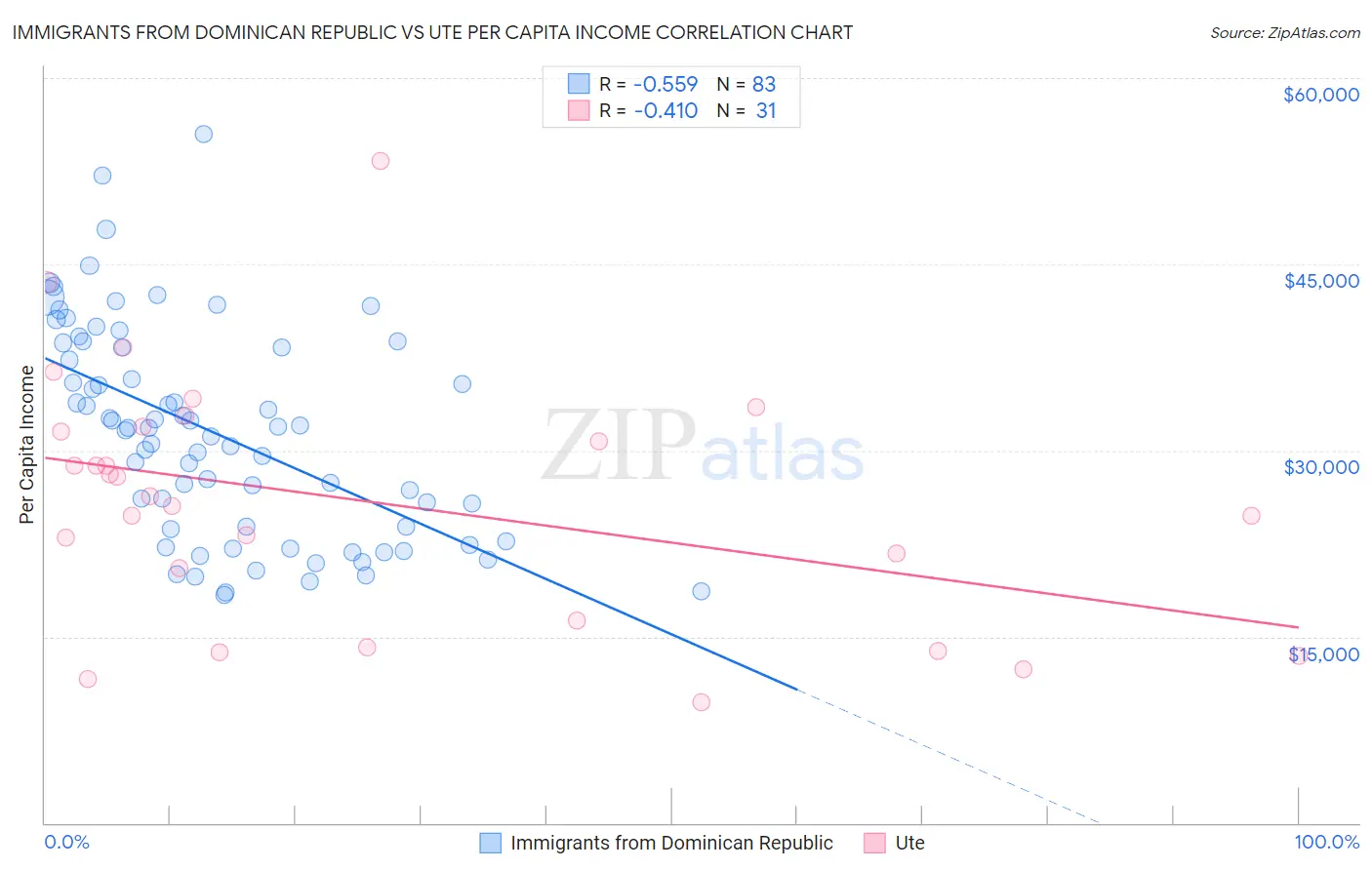 Immigrants from Dominican Republic vs Ute Per Capita Income