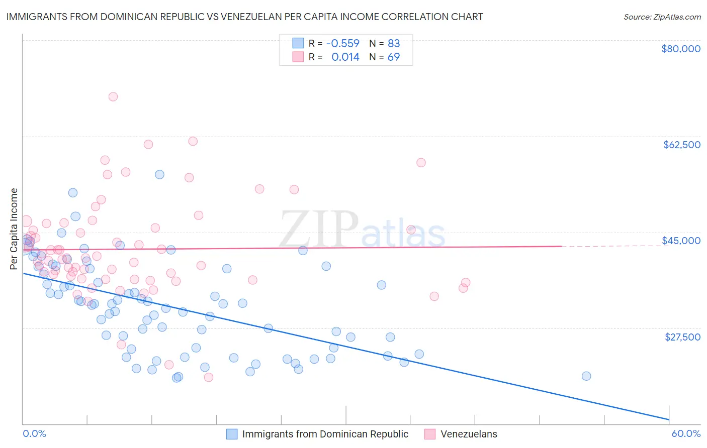 Immigrants from Dominican Republic vs Venezuelan Per Capita Income