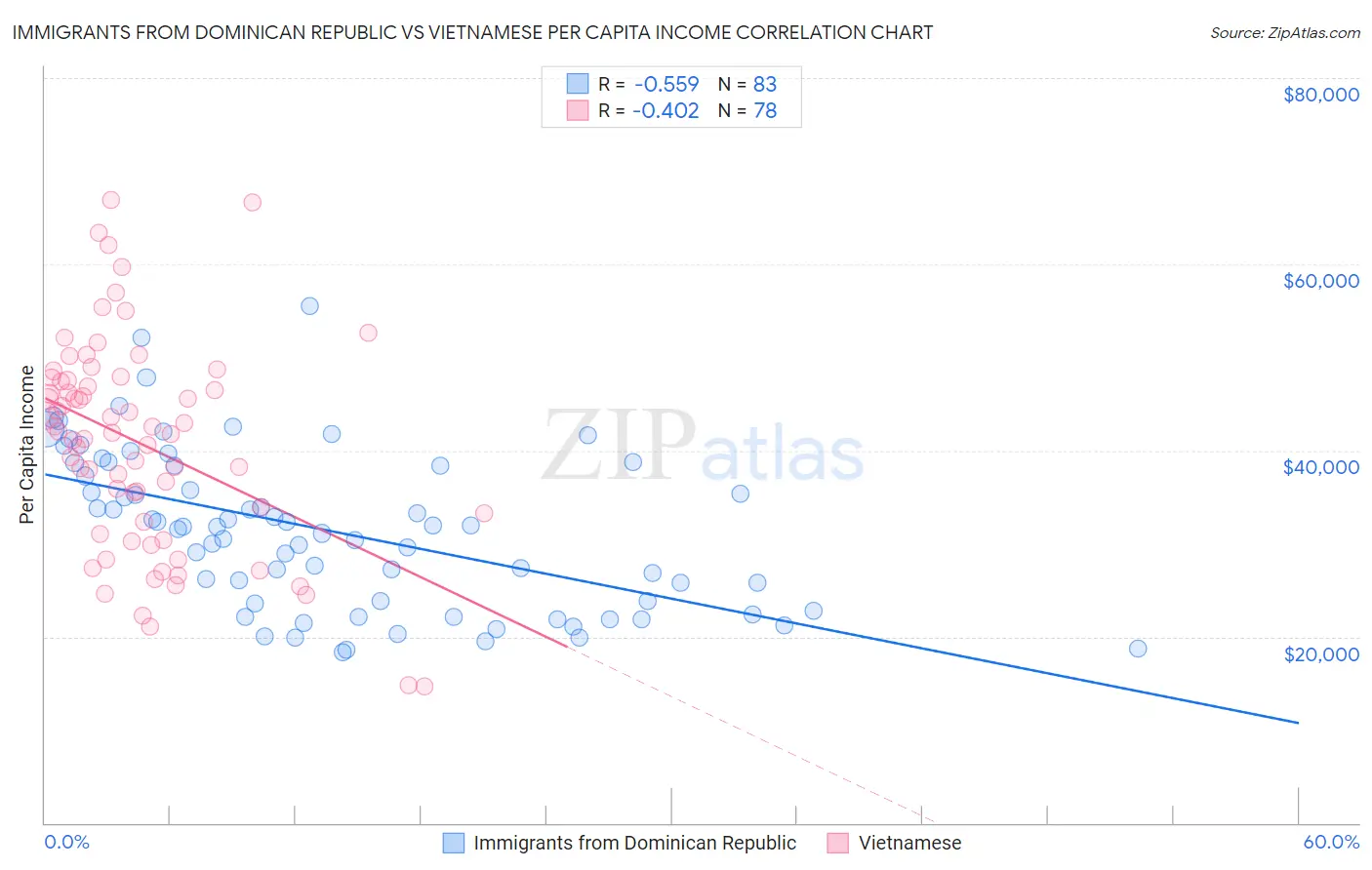 Immigrants from Dominican Republic vs Vietnamese Per Capita Income