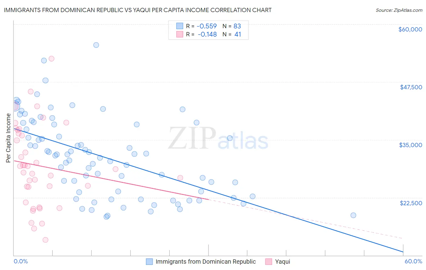 Immigrants from Dominican Republic vs Yaqui Per Capita Income