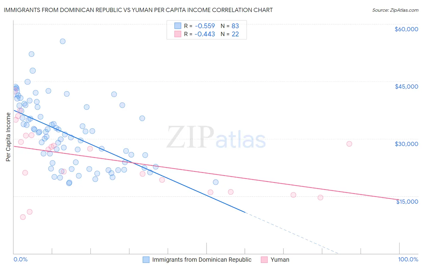 Immigrants from Dominican Republic vs Yuman Per Capita Income