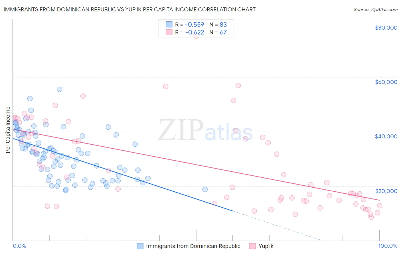 Immigrants from Dominican Republic vs Yup'ik Per Capita Income