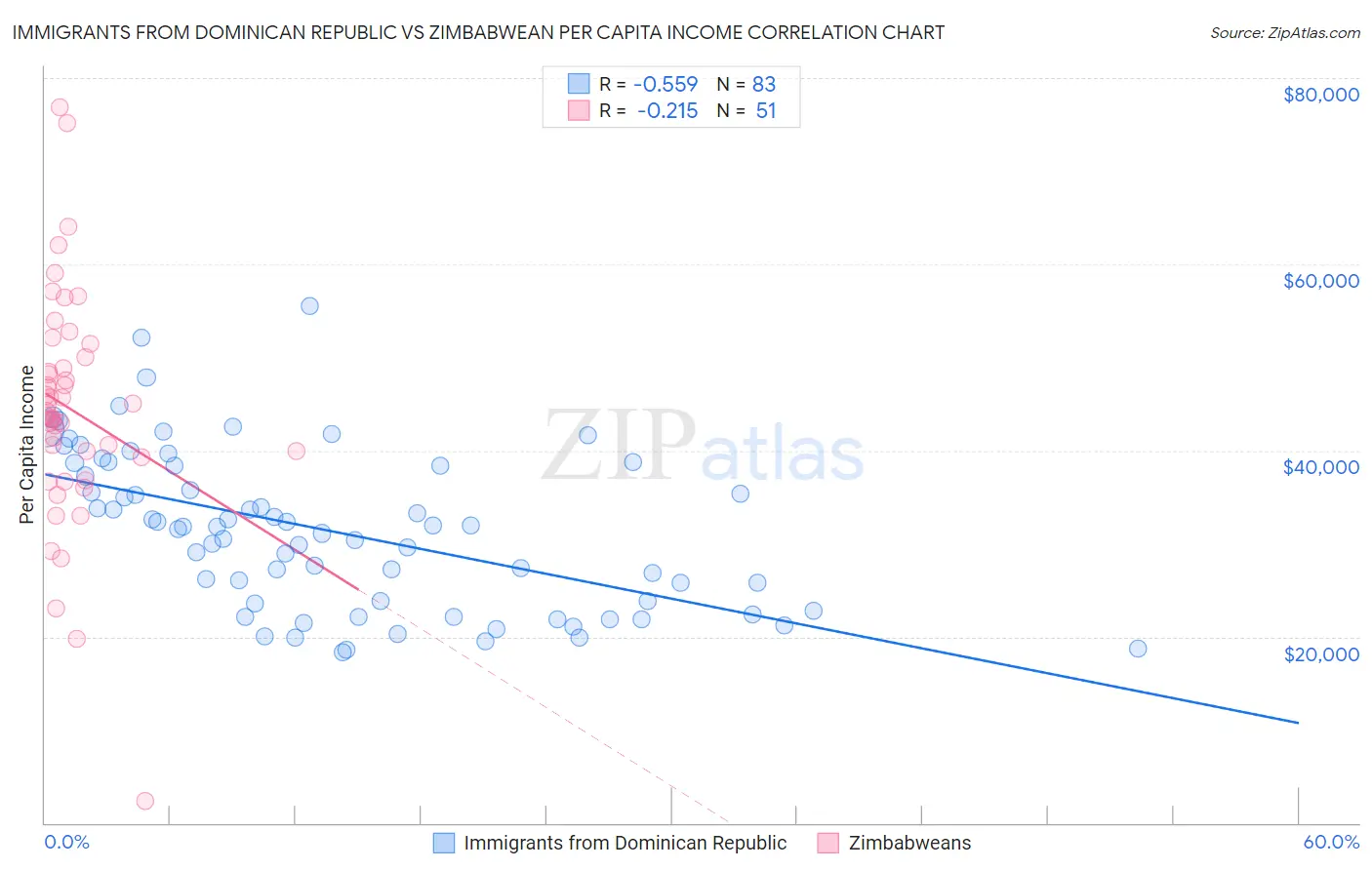 Immigrants from Dominican Republic vs Zimbabwean Per Capita Income