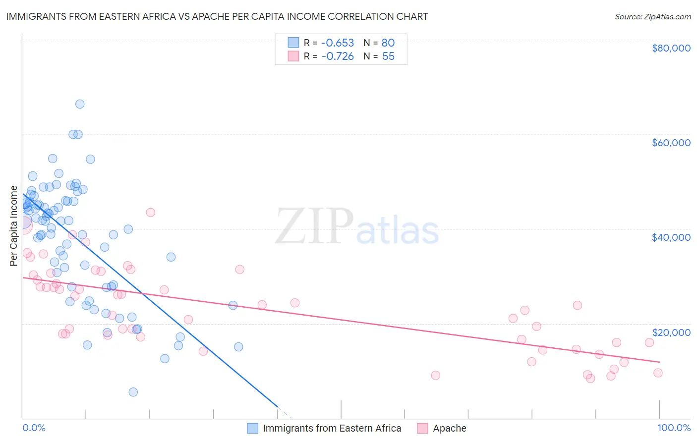 Immigrants from Eastern Africa vs Apache Per Capita Income