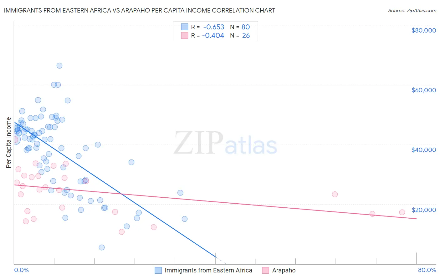 Immigrants from Eastern Africa vs Arapaho Per Capita Income