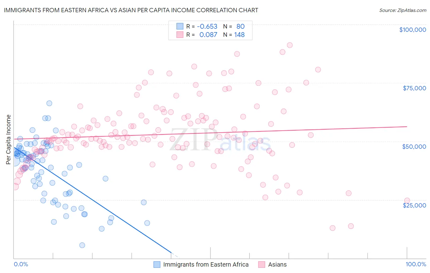 Immigrants from Eastern Africa vs Asian Per Capita Income