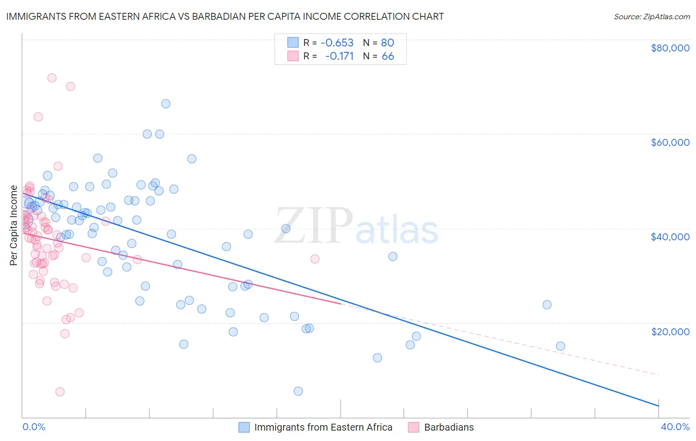 Immigrants from Eastern Africa vs Barbadian Per Capita Income