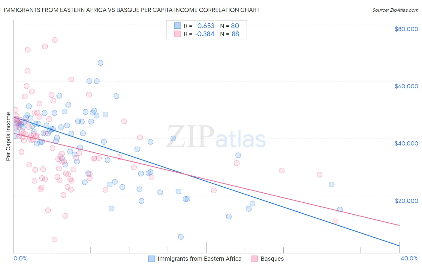 Immigrants from Eastern Africa vs Basque Per Capita Income