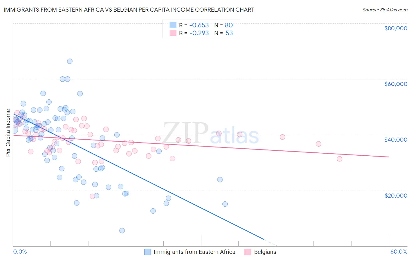 Immigrants from Eastern Africa vs Belgian Per Capita Income