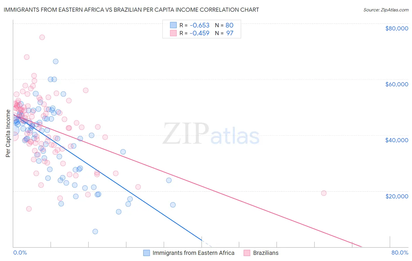 Immigrants from Eastern Africa vs Brazilian Per Capita Income