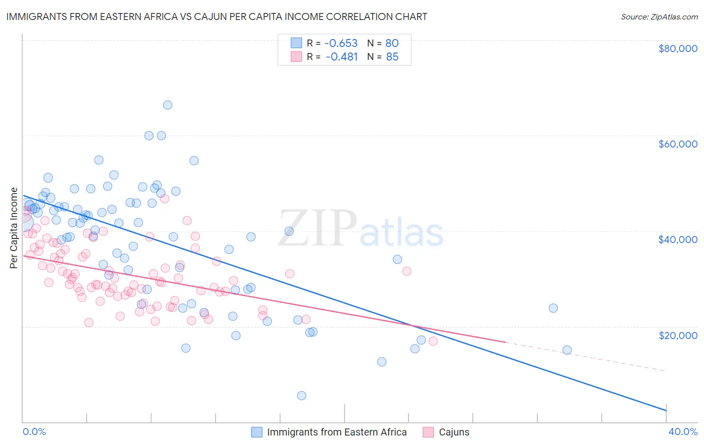Immigrants from Eastern Africa vs Cajun Per Capita Income