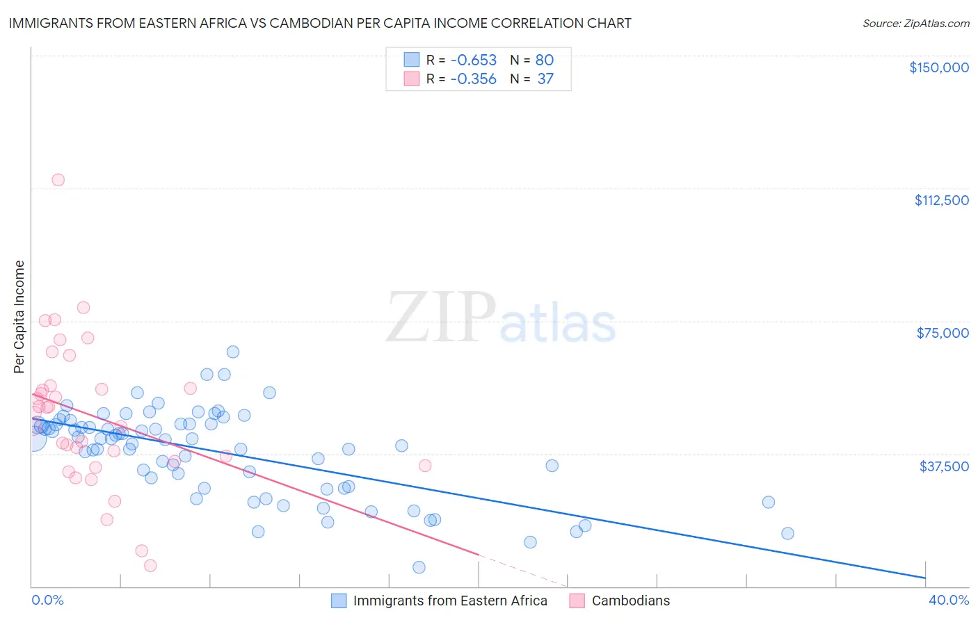 Immigrants from Eastern Africa vs Cambodian Per Capita Income