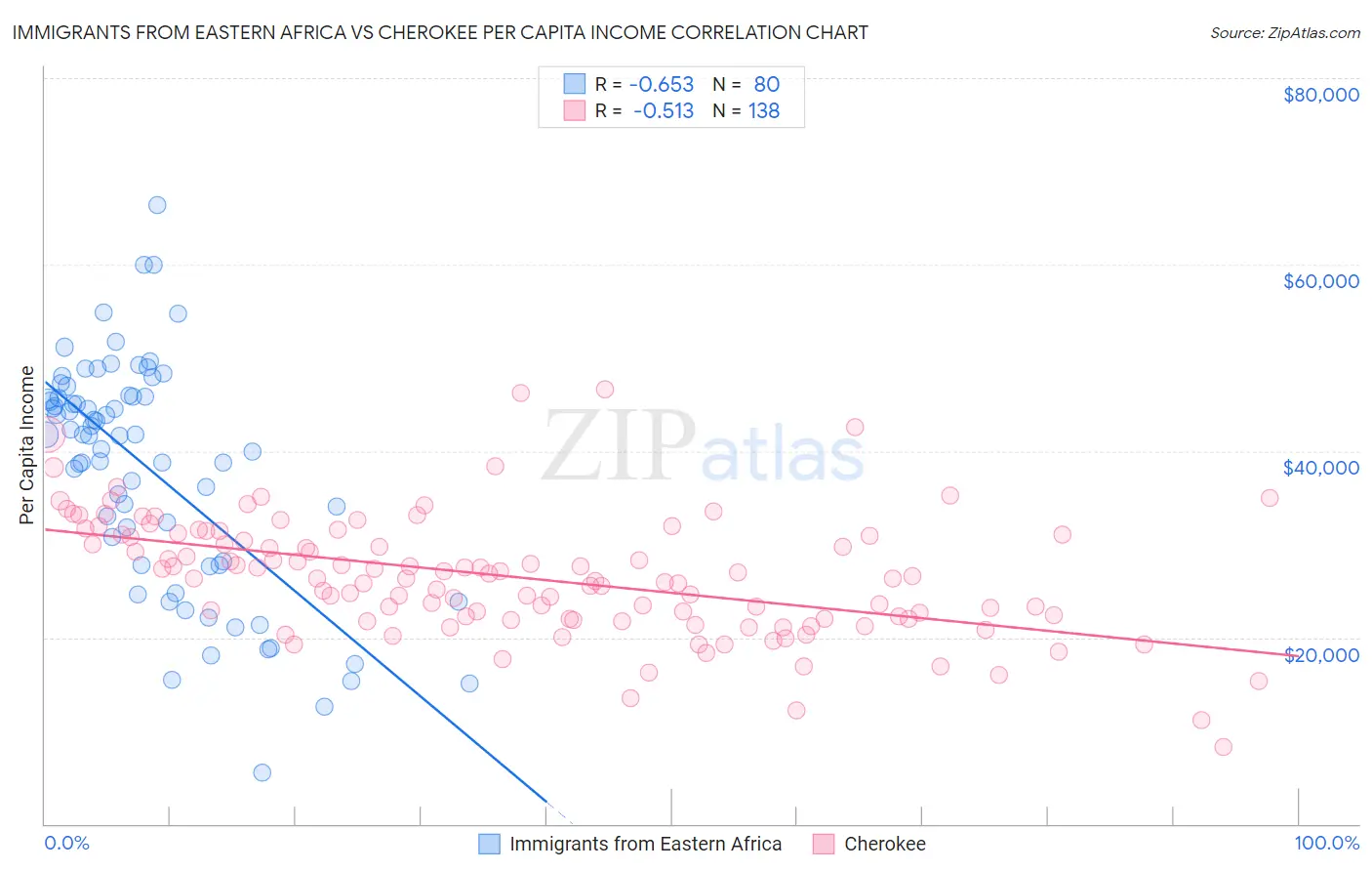 Immigrants from Eastern Africa vs Cherokee Per Capita Income
