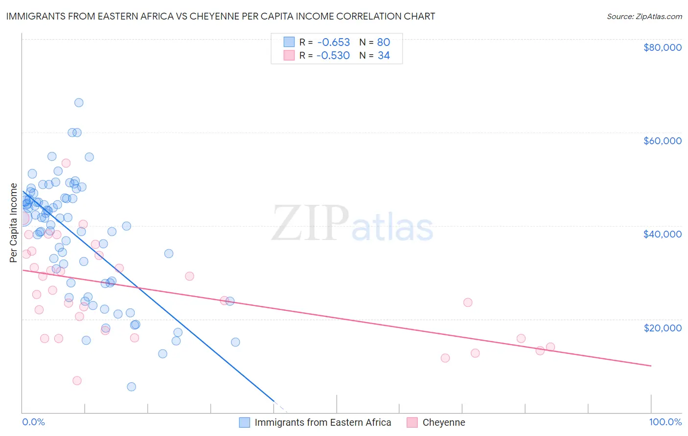 Immigrants from Eastern Africa vs Cheyenne Per Capita Income