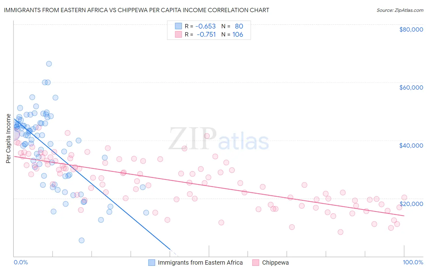 Immigrants from Eastern Africa vs Chippewa Per Capita Income