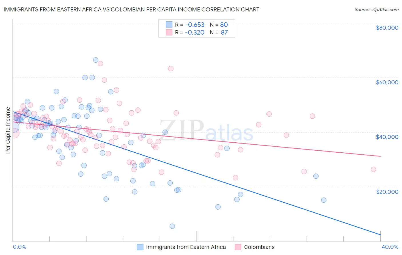 Immigrants from Eastern Africa vs Colombian Per Capita Income