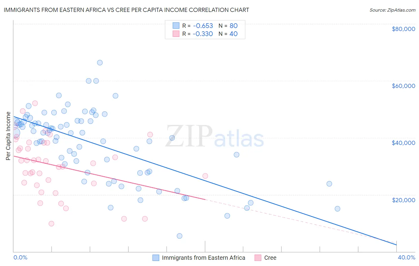 Immigrants from Eastern Africa vs Cree Per Capita Income