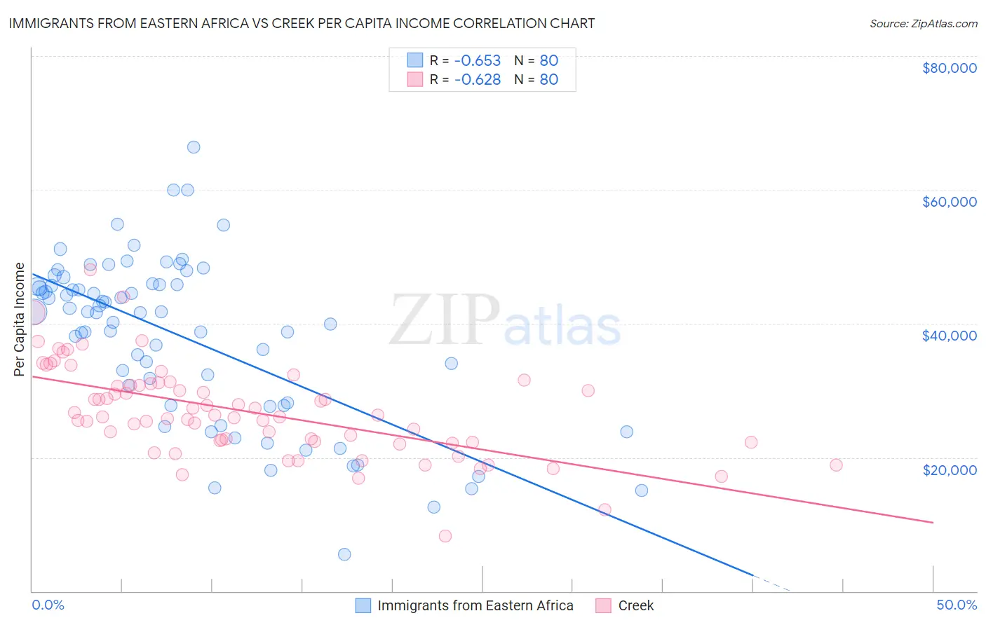 Immigrants from Eastern Africa vs Creek Per Capita Income