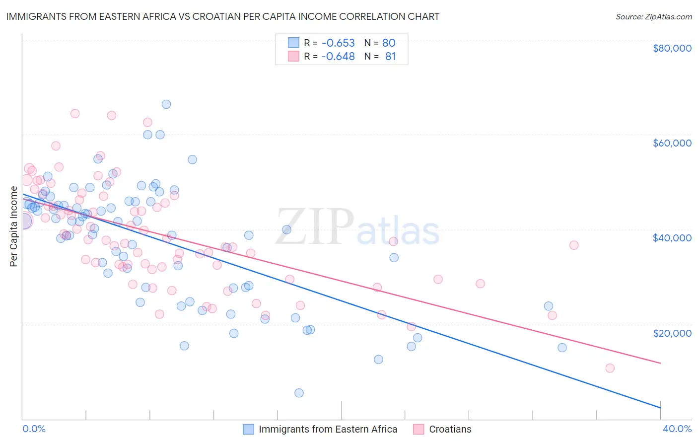 Immigrants from Eastern Africa vs Croatian Per Capita Income
