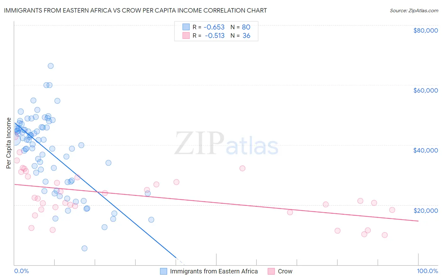 Immigrants from Eastern Africa vs Crow Per Capita Income