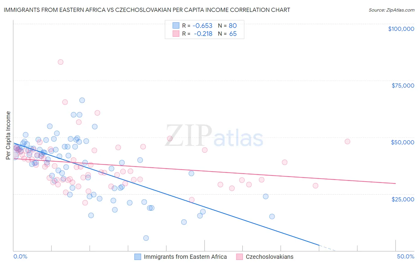 Immigrants from Eastern Africa vs Czechoslovakian Per Capita Income