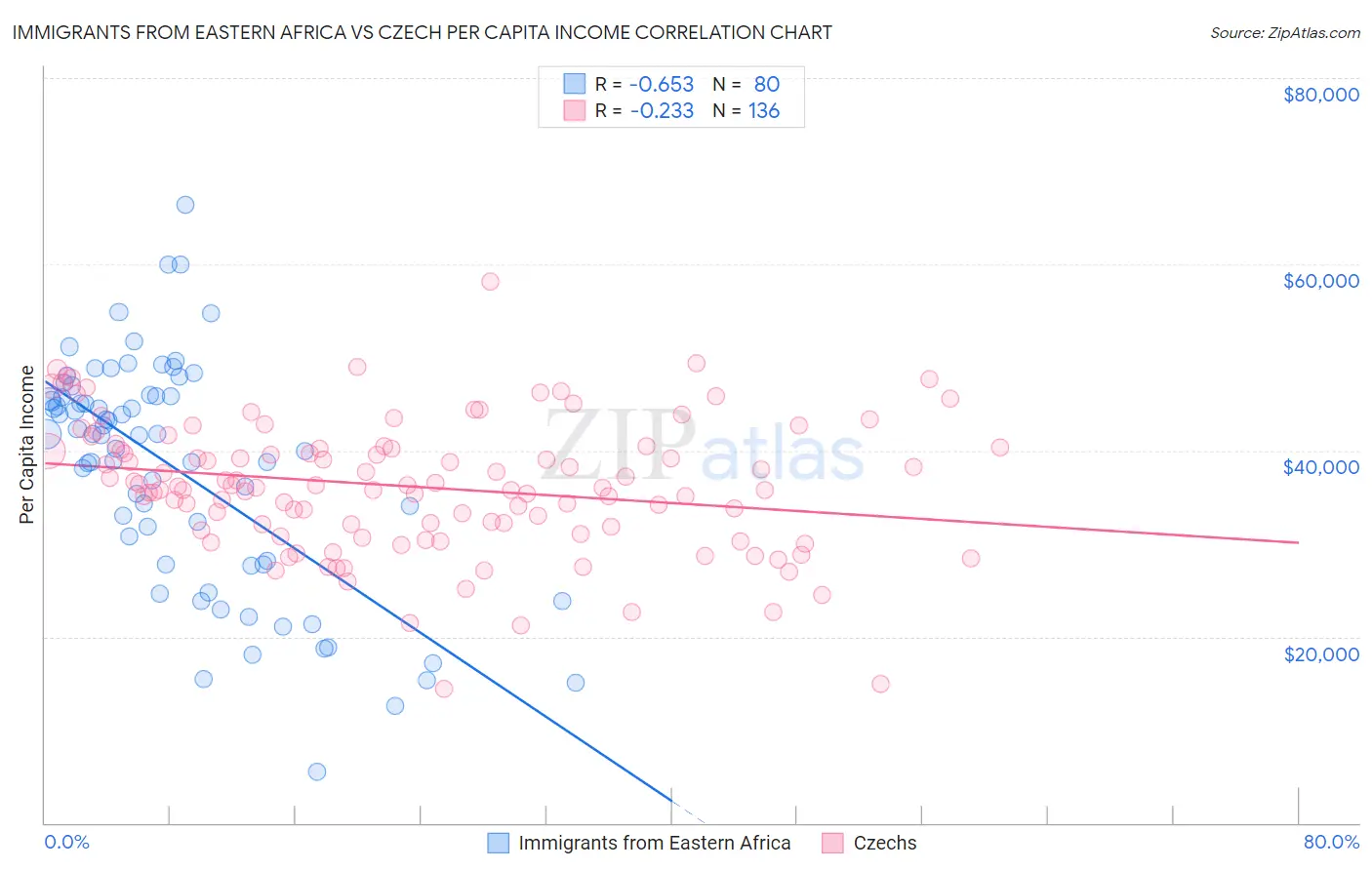 Immigrants from Eastern Africa vs Czech Per Capita Income